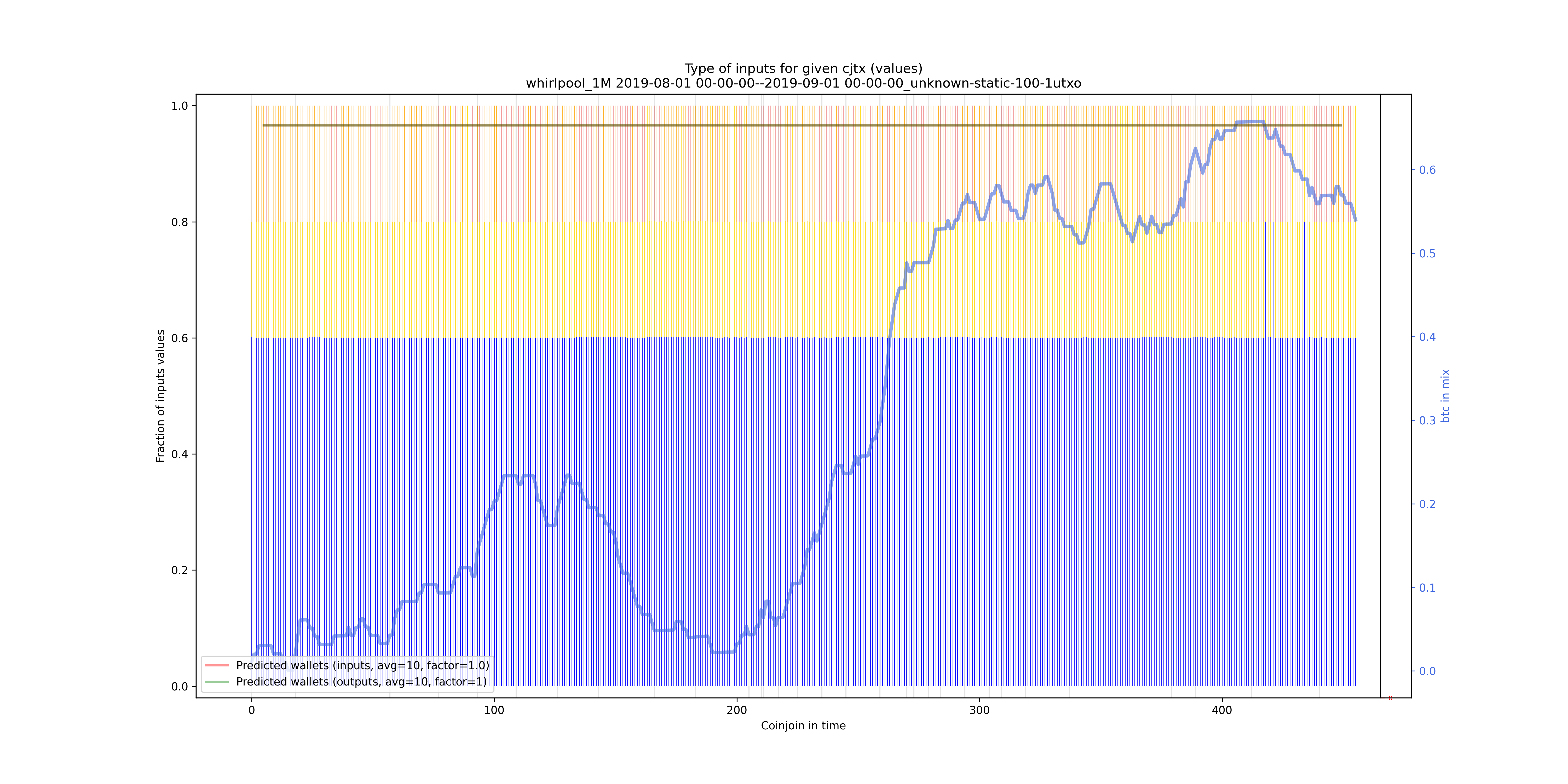 /whirlpool_1M/2019-08-01 00-00-00--2019-09-01 00-00-00_unknown-static-100-1utxo/whirlpool_1M_input_types_values_norm.png